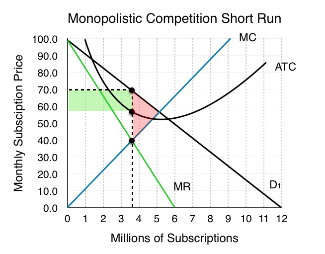 short run equilibrium under monopolistic competition
