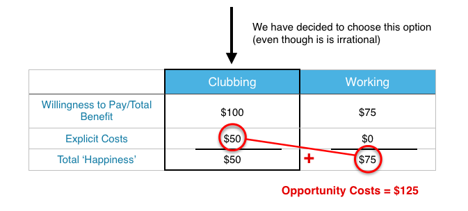 1 2 Opportunity Costs Sunk Costs Principles Of Microeconomics