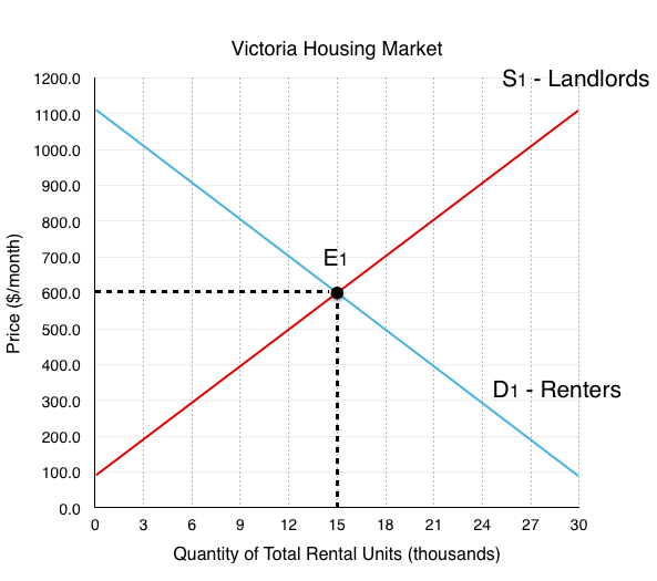 Solutions: Case Study - The Housing Market - Principles of ...