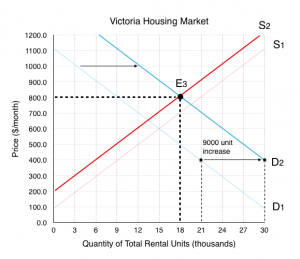 Solutions: Case Study – The Housing Market – Principles Of Microeconomics