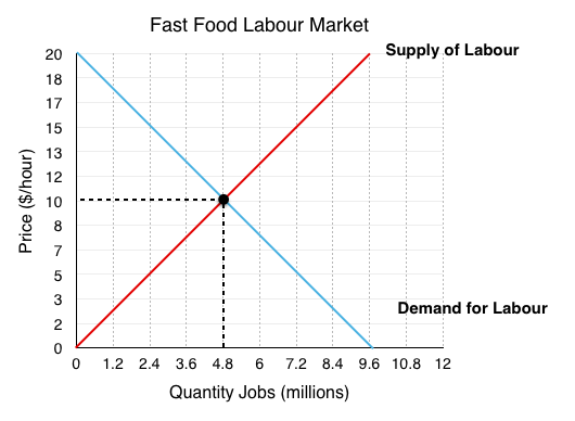 Solved h. ﻿Draw simple supply and demand curves for the