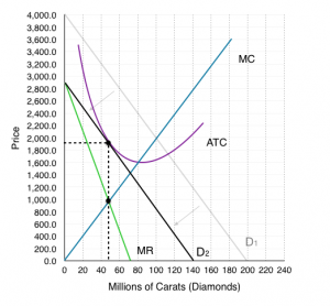 Solutions: Diamond’s Demise – Principles of Microeconomics