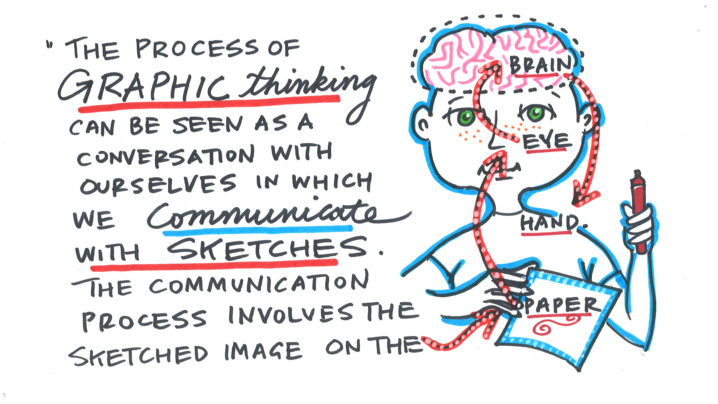 “The process of graphic thinking can be seen as a conversation with ourselves in which we communicate with sketches. The communication process involves the sketched image on the paper, the eye, the brain, and the hand.”