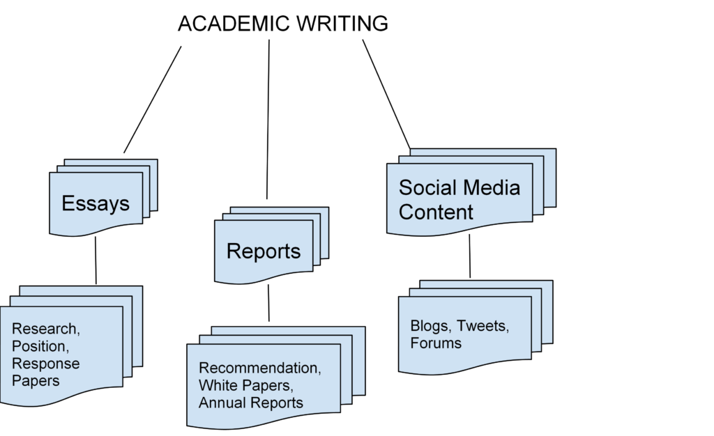 flow chart depicting the genre of academic writing. The illustration shows three pathways of academic writing genres. These pathways are 1. Essays, which include research, position, and response papers; 2. Reports, which include recommendation, white papers, and annual reports; 3. Social Media Content, which includes blogs, tweets, and forums.