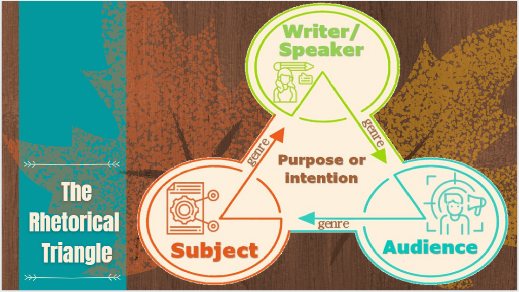 Diagram depicting the rhetorical triangle.The illustration shows three major elements of rhetoric, which are arranged to form the three interconnected points of a triangle. These three elements are 1. Writer/Speaker; 2. Audience; and 3. Subject. In the centre of the triangle are the words Purpose or intention and between each point of the triangle is the word genre.