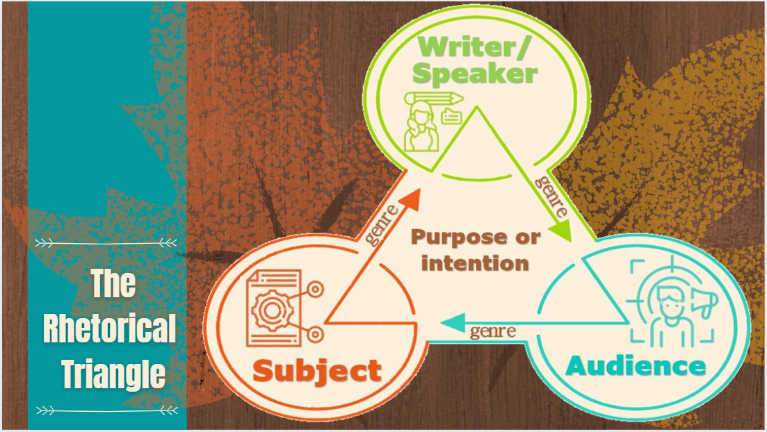 3 3 The Basics The Rhetorical Triangle As Communication Formula Why 