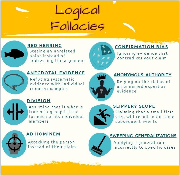 Infographic with the name and description of eight logical fallacies. Logical fallacies. Red Herring: Stating an unrelated point instead of addressing the argument. Anecdotal Evidence: Refuting systematic evidence with individual counterexamples. Division: Assuming that what is true of a group is true for each of its individual members. Ad Hominem: Attacking the person instead of their claim. Confirmation Bias: Ignoring evidence that contradicts your claim. Anonymous Authority: Relying on the claims of an unnamed expert as evidence. Slippery Slope: Claiming that a small first step will result in extreme subsequent events. Sweeping Generalizations: Applying a general rule incorrectly to specific cases.