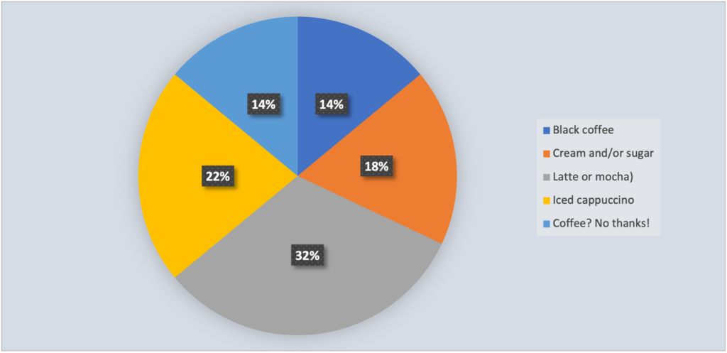 Pie chart visualizing a fictional survey of peoples’ coffee preferences.