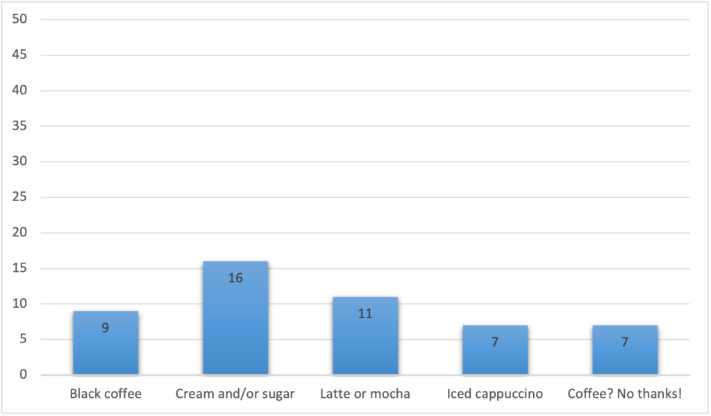 Bar graph visualizing a fictional survey of peoples’ coffee preferences.