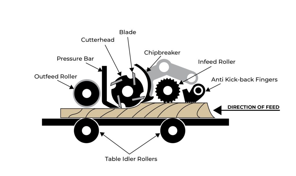Planer interior comonents, clockwise from bottom: table idler rollers, outfeed roller, pressure bar, cutterhead, blades, chipbreaker, infeed roller, anti-kickback rollers.