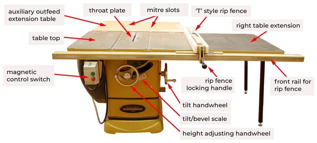 Table saw parts labeled, clockwise from top left: auxiliary outfeed extension table, throat plate, mitre slots, T style rip fence, right extension table, front rail for rip fence, rip fence locking handle, tilt handwheel, tilt/bevel scale, height adjusting handwheel, magnetic control switch, table top