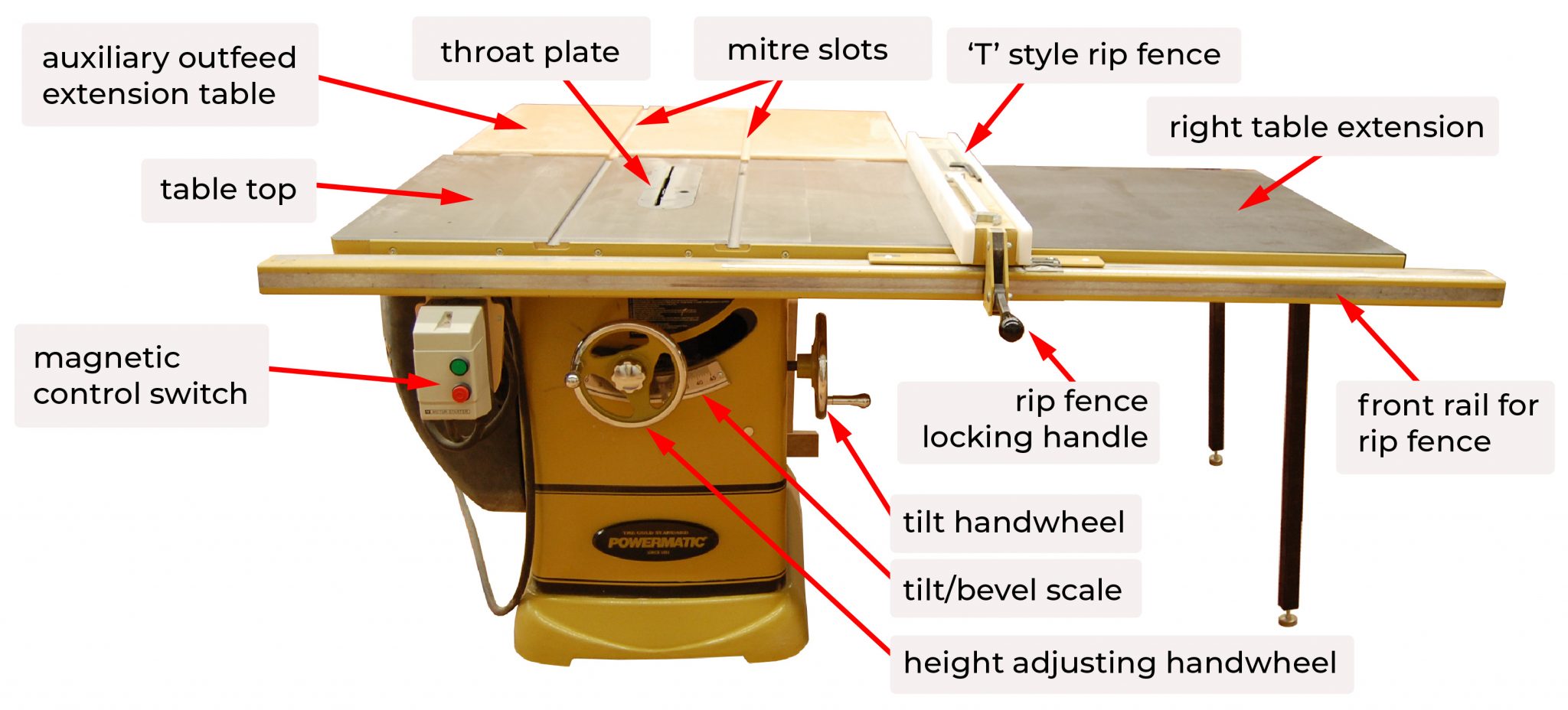 Parts of the Table Saw Woodworking Machinery