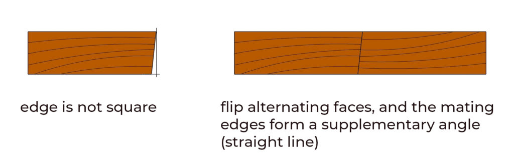 Left- edge is not square. Right- by flipping one piece over, the panel is flat