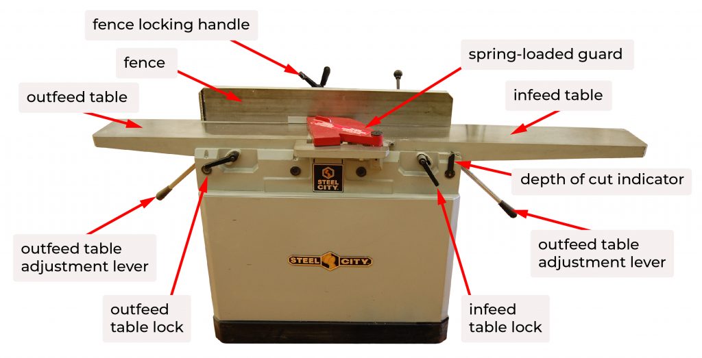 labeled clockwise from top left: fence locking handle, spring loaded guard, infeed table, depth of cut indicator, outfeed adjustment lever, infeed table lock, outfeed table lock, outfeed table adjustment lever, outfeed table, fence