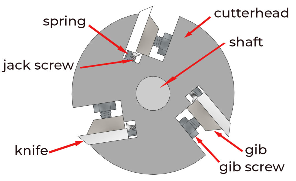jointer cutterhead. Top, going clockwise, arrows point to the description: cutterhead, shaft, gib, gib screws, knife, jack screw, spring.