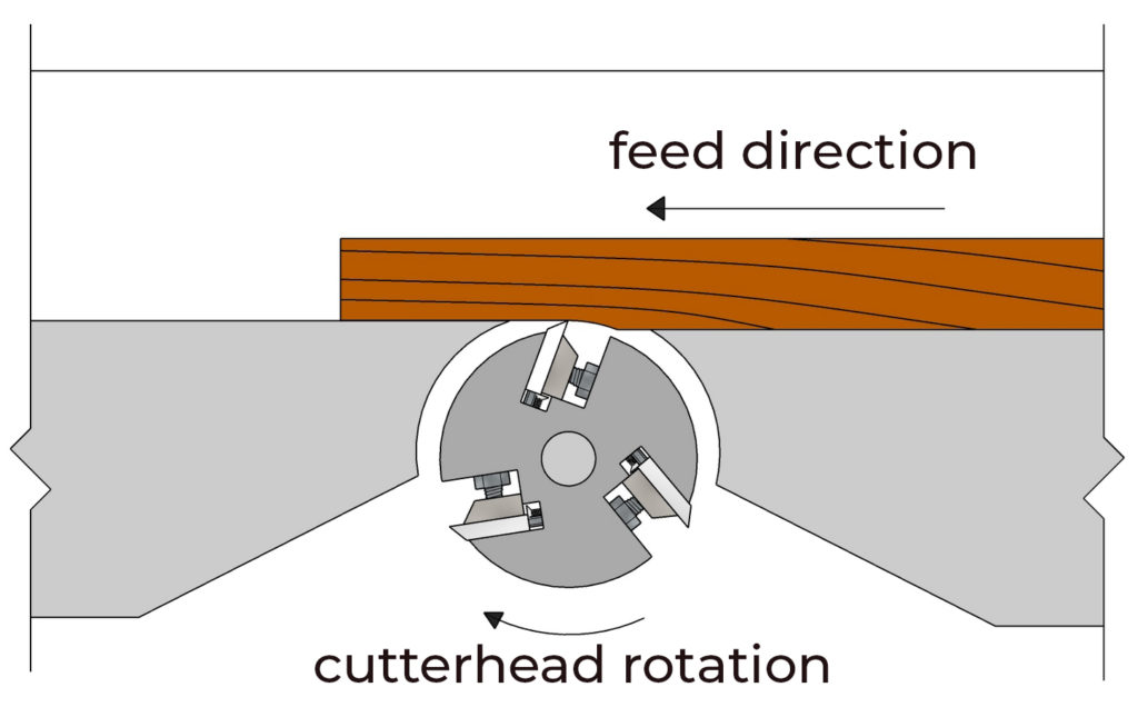 grain direction for jointing indicated, the top label is feed direction with the grain rising up and away from the operation, bottom label indicates cutterhead direction of rotation