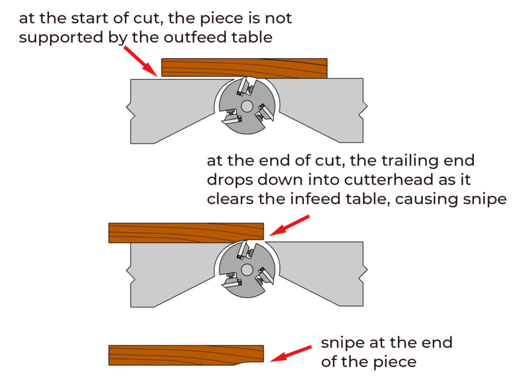 Top: piece is not supported by outfeed table, middle, piece clears the infeed and drops onto the cutterhead, bottom, sniping of end is the result.