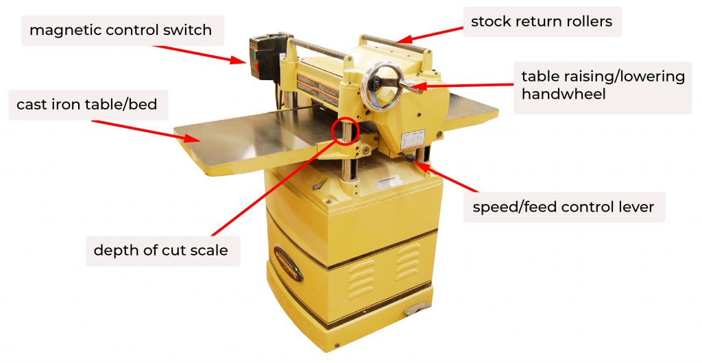 labeled clockwise from top left: magnetic control switch, stock return rollers, table raise and lower handwheel, speed and feed control lever, depth of cut scale, cast iron table or bed.