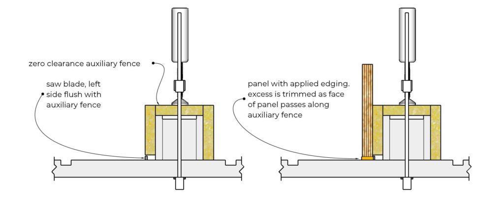 The box fence used for flushing edging. The left side of the blade is flush with with auxiliary fence, the height of the fence allows the edging to pass underneath.