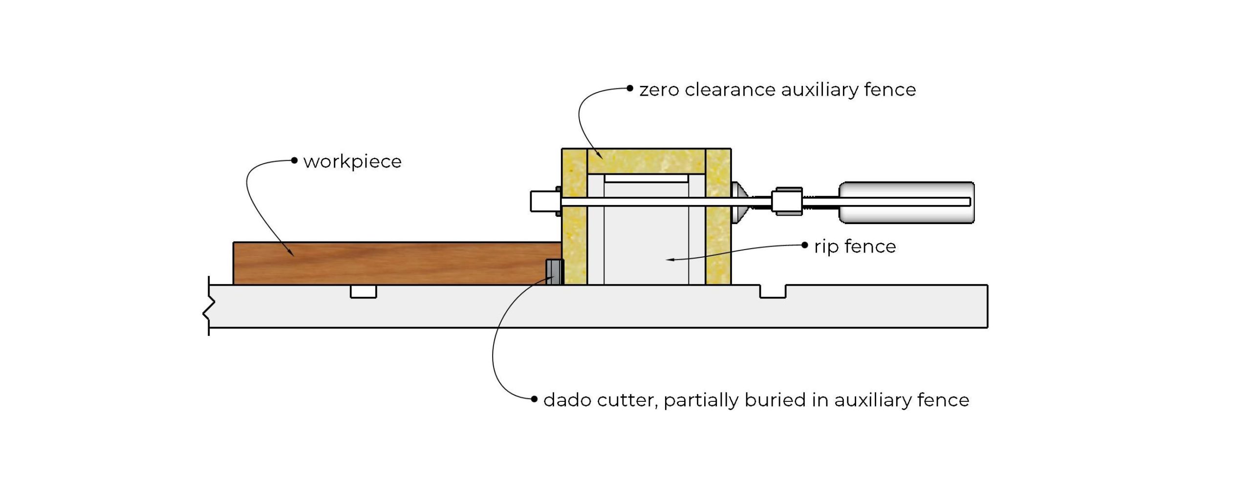 graphic showing the relative position of the workpiece, dado cutter, and box-style rip fence.