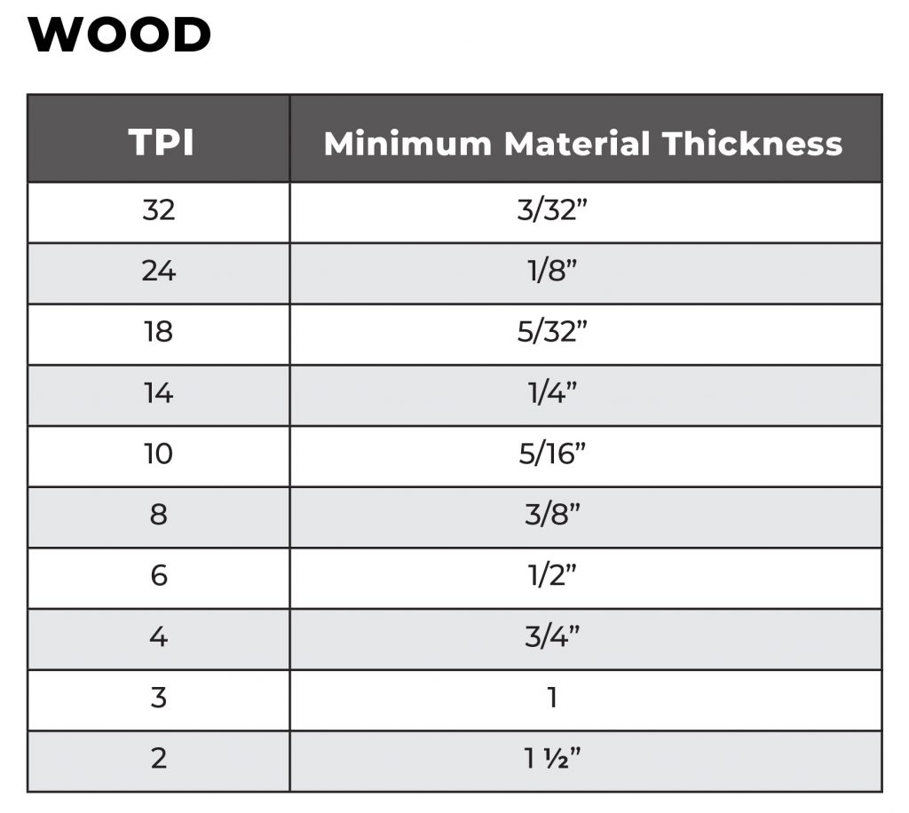 TPI, minimum material thickness chart: 32 tpi, 3/32", 24 tpi, 1/8", 18 tpi, 5/32", 14 tpi, 1/4", 10 tpi, 5/16", 8 tpi, 3/8", 6 tpi, 1/2", 4 tpi, 3/4", 3 tpi, 1", 2 tpi, 1 1/2"
