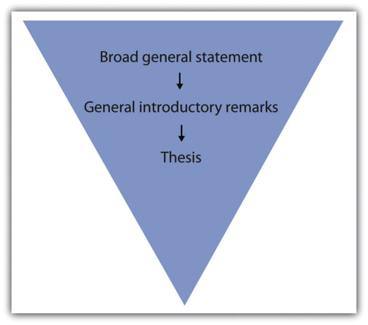 from broad general statement to general introductory remarks to thesis.