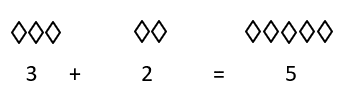 Three diamons plus two diamonds equals five diamons.
