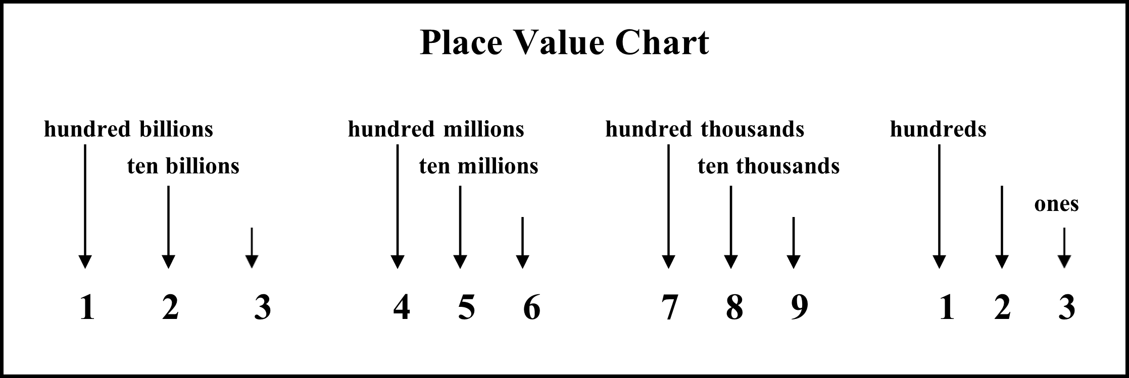 Place Value Chart. hundred billions. Ten billions. billions. hundred millions. ten millions. millions. hundred thousands. ten thousands. thousands. hundreds. tens. ones.