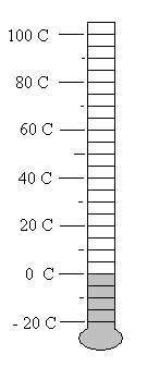 A thermometer coloured up to zero degrees C.