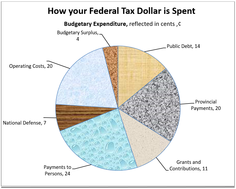 A labelled circle graph. Image description linked in caption.
