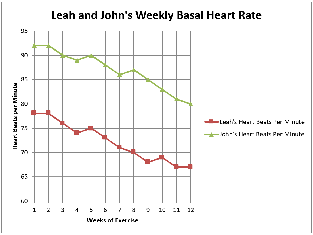 A labelled line graph. Image description linked in caption.
