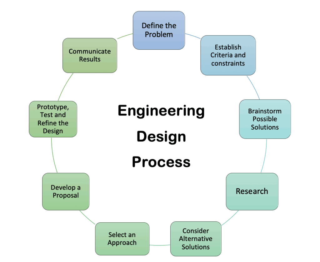 Engineering Design Process, with Steps listed in a circle; from the top: "Define the Problem," "Establish Criteria and Constraints," "Brainstorm possible solutions," "Research," "Consider Alternative Solutions," "Select an Approach," "Develop a Proposal," "Prototype, Test, and Refine the Design," "Communicate Results."