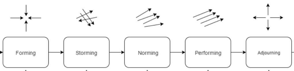 Forming: 4 arrows pointing to the centre. Storming, 4 arrows going in various random directions. Norming: 4 arrows going in almost the same direction. Performing: 4 arrows perfectly aligned. Adjourning: 4 arrows pointing outward from the centre in the 4 cardinal directions.