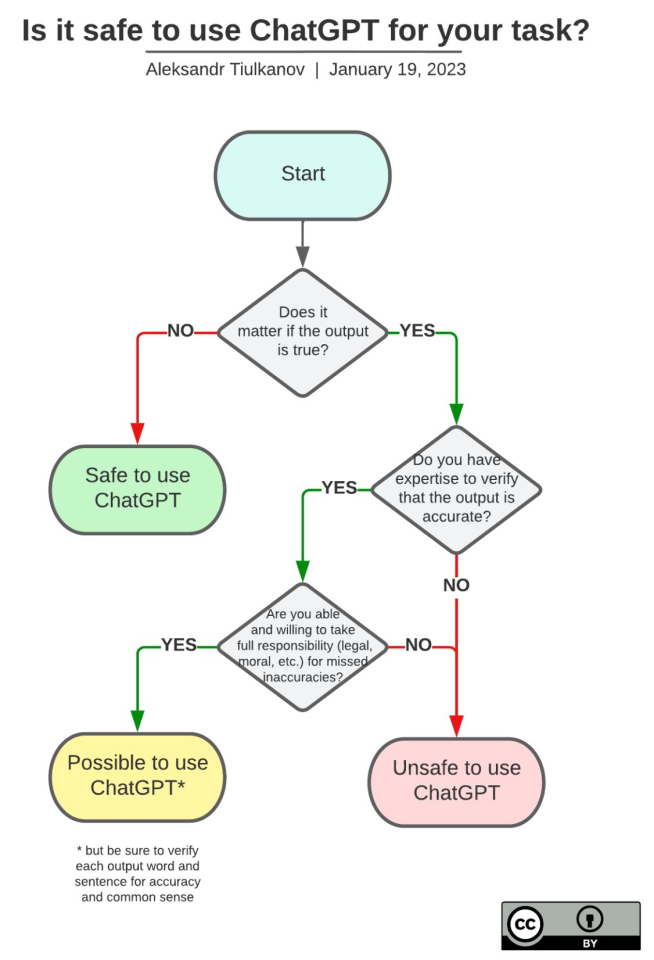 Flowchart asking whether it is safe to use ChatGPT. If accuracy does not matter, it is safe to use. If accuracy matters, users must be able to verify the output and accept responsibility for errors. If they cannot, ChatGPT is unsafe to use.