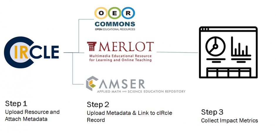 Diagram showing a three-step workflow for sharing and tracking Open Educational Resources. Step 1: A resource is uploaded to cIRcle and metadata is attached. Step 2: Metadata is uploaded to external OER repositories, including OER Commons, MERLOT, and AMSER, with records linked back to the cIRcle item. Step 3: Impact metrics are collected and viewed through an analytics dashboard, representing usage and engagement data gathered from these platforms.