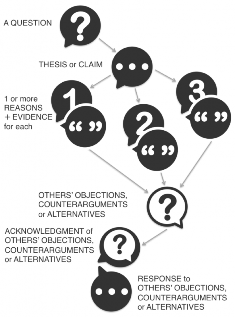 A diagram with black and white speech bubbles showing the order of the components of making an argument