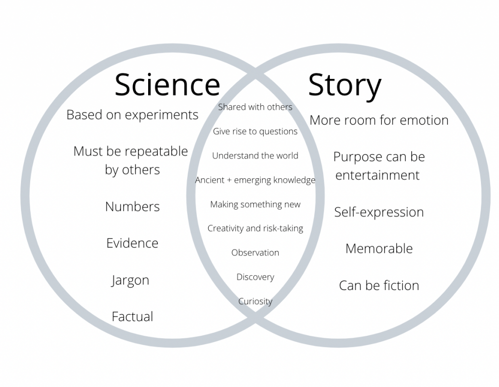 Venn Diagram. Two circles placed with the middle of each circle overlapping. Left section of diagram under Science header: based on experiments, must be repeatable by others, numbers, evidence, jargon, factual. Right section of diagram under Story header: more room for emotion, purpose can be entertainment, self-expression, memorable, can be fiction. Middle section of diagram: shared with others, give rise to questions, understand the world, ancient and emerging knowledge, making something new, creativity and risk taking, observation, discovery, curiosity.