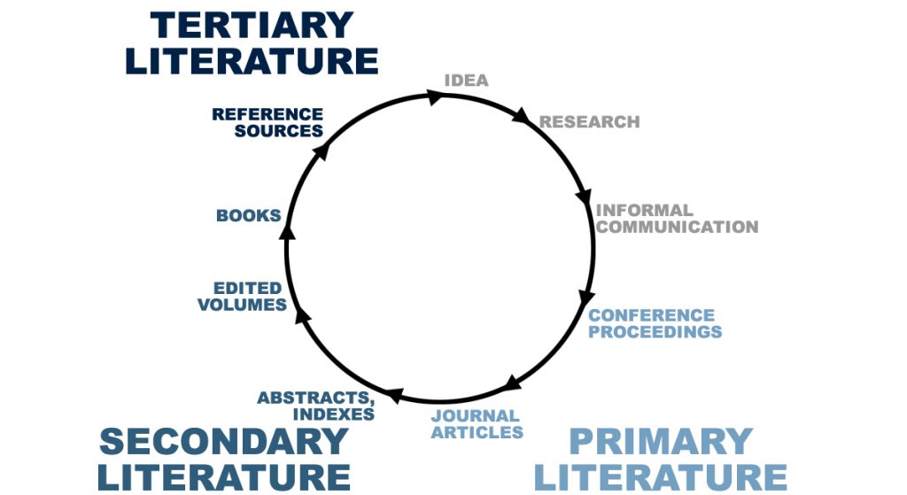 Scholarly Communication – Writing Place